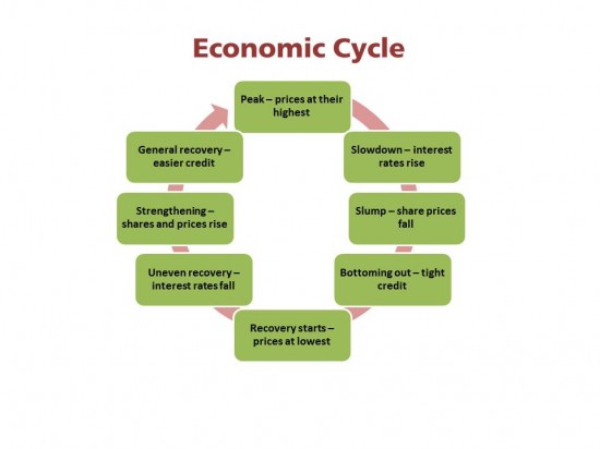 EconomicCycle